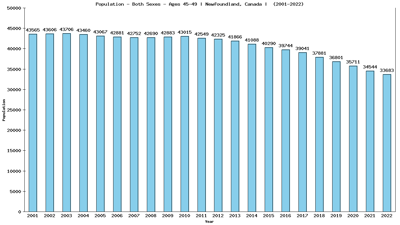 Graph showing Populalation - Male - Aged 45-49 - [2000-2022] | Newfoundland, Canada